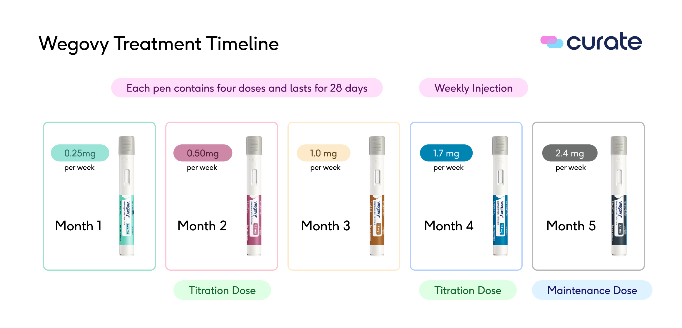 wego vy treatment timeline.png